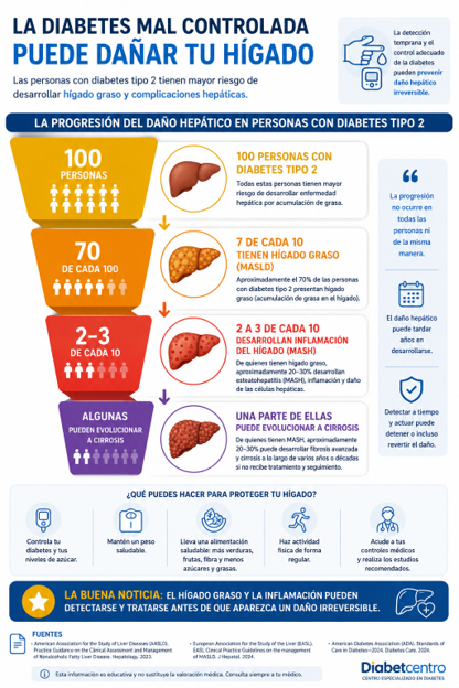 Manejar bien la diabetes te ayudara a prevenir hígado graso y cirrosis hepática.
